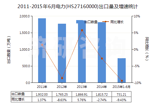 2011-2015年6月電力(HS27160000)出口量及增速統(tǒng)計 2011-2015年6月電力(HS27160000)出口量及增速統(tǒng)計